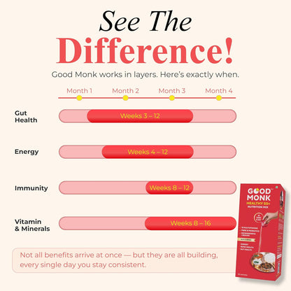 Good Monk Healthy 50+ Multivitamin for Senior Men & Women | For Energy, Bone & Gut Health | With Probiotics, Fibre, Ashwagandha, Vit. B12, C, D, Iron, Zinc | Add To Food - No Taste Change | 30 Sachets