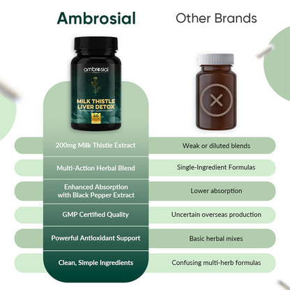 Ambrosial Milk Thistle Liver Detox Supplement| Milk Thistle Capsules for Liver with Dandelion Root | High Strength Herbal Antioxidant Complex for Liver Support (Pack of 1-60 Capsules)