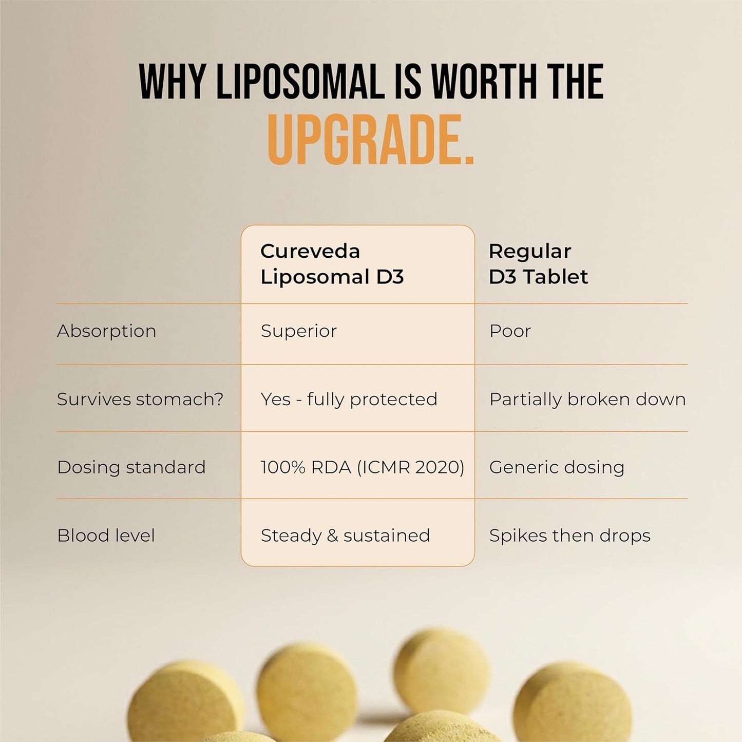 Cureveda Liposomal Vitamin D3 600 IU + Vitamin K2-7 & Turmeric | High Absorption Bone & Heart Support | Promotes Muscle Health & Immunity | 120 Tablets (120 Day Pack)
