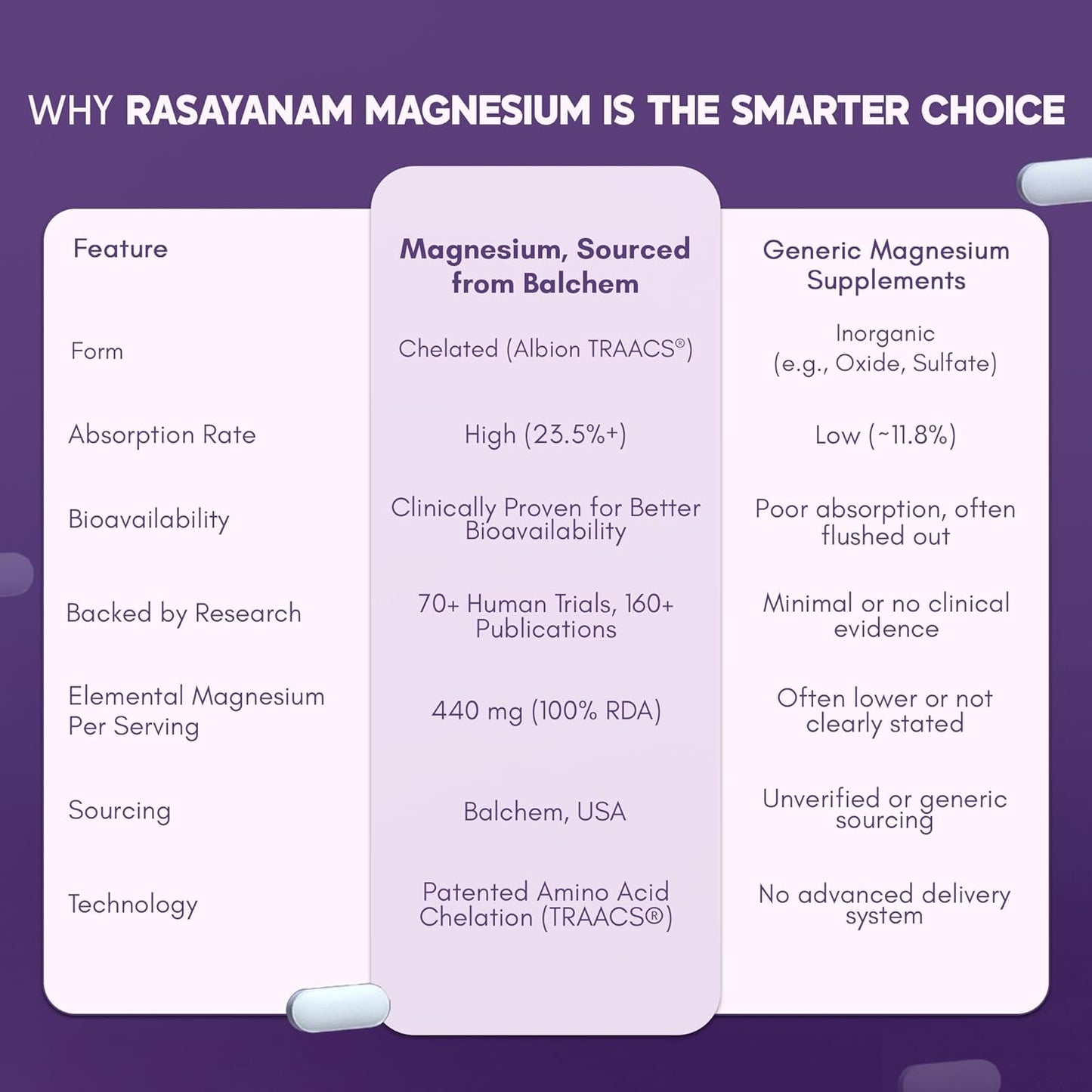 Rasayanam Chelated Magnesium Glycinate (2445 mg) - 60 Tablets | 440 mg Elemental Magnesium | High Absorption Magnesium Supplement | Supports Sleep, Relaxation & Muscle Recovery | Patented TRAACSÂ®