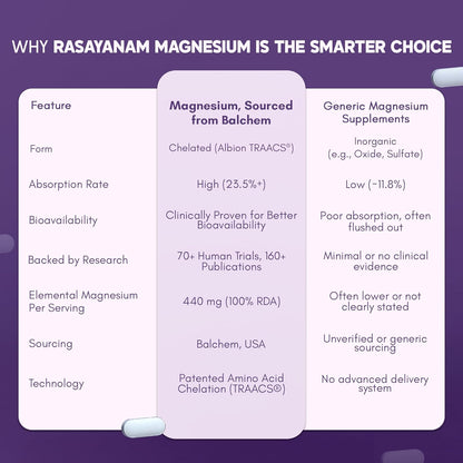Rasayanam Chelated Magnesium Glycinate (2445 mg) - 60 Tablets | 440 mg Elemental Magnesium | High Absorption Magnesium Supplement | Supports Sleep, Relaxation & Muscle Recovery | Patented TRAACSÂ®