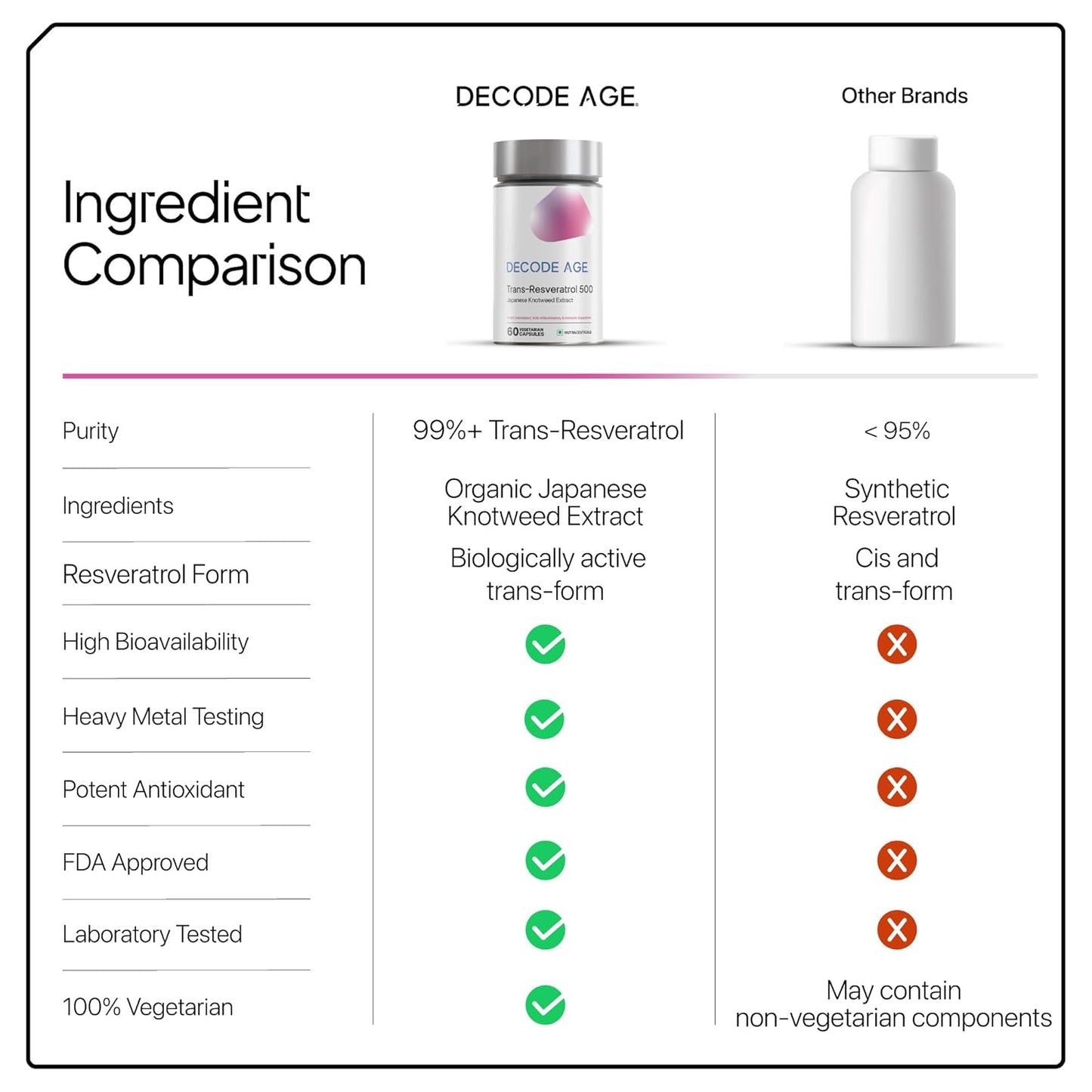 Decode Age Trans-Resveratrol 500 mg | Pure Antioxidant & Anti-Aging Supplement | Supports Cellular Repair, Heart Health & Healthy Inflammation Response | High Bioavailable Japanese Knotweed Extract | Decode Age