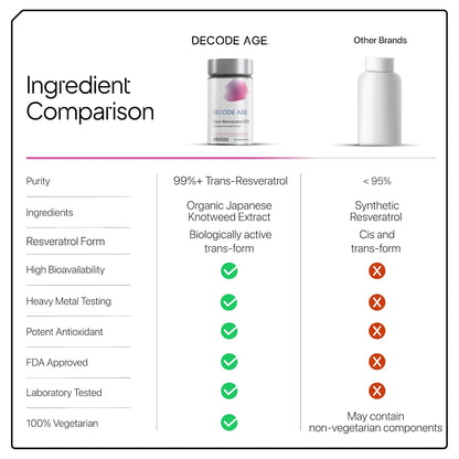Decode Age Trans-Resveratrol 500 mg | Pure Antioxidant & Anti-Aging Supplement | Supports Cellular Repair, Heart Health & Healthy Inflammation Response | High Bioavailable Japanese Knotweed Extract | Decode Age