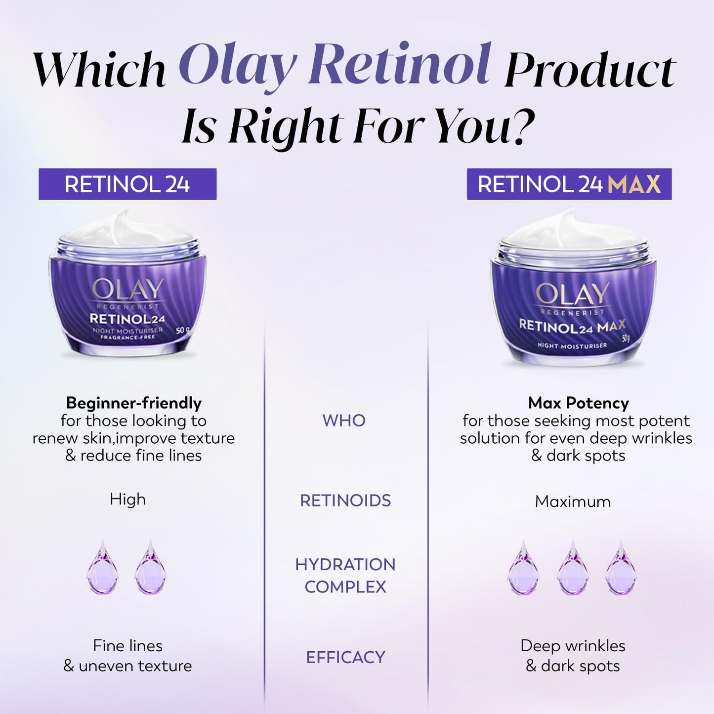 Olay Retinol Night Cream- Mini |with Retinol & Niacinamide |Wake up to plump and bouncy skin from Day 1 |Suitable for Normal, Dry, Oily & Combination skin |8 gm