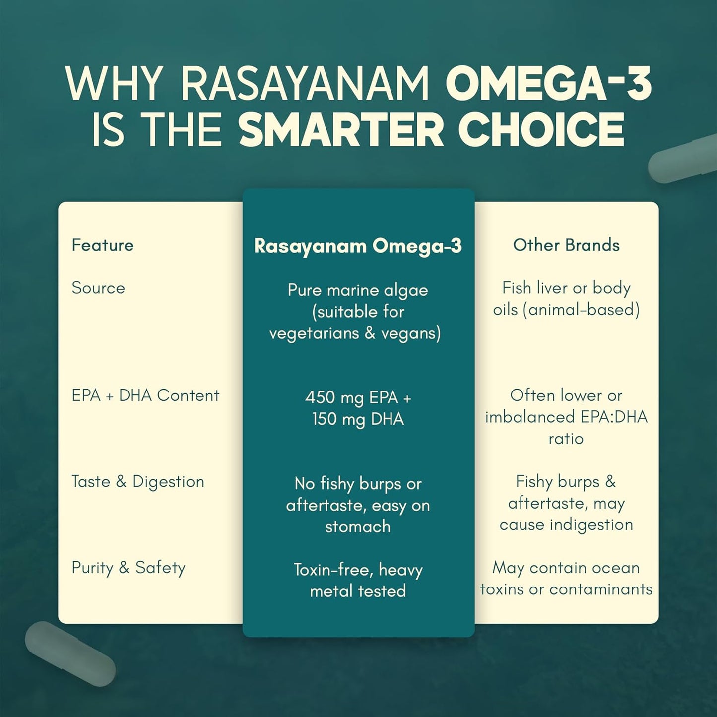 Rasayanam Plant Based Omega-3 Capsules, 1600mg | Gelatin Free, No Burps, No Fish Oil, Pure Algae | 450mg EPA & 150mg DHA, Better Joint & Heart Health | Vegetarian Omega 3 Supplement - 60 Capsules