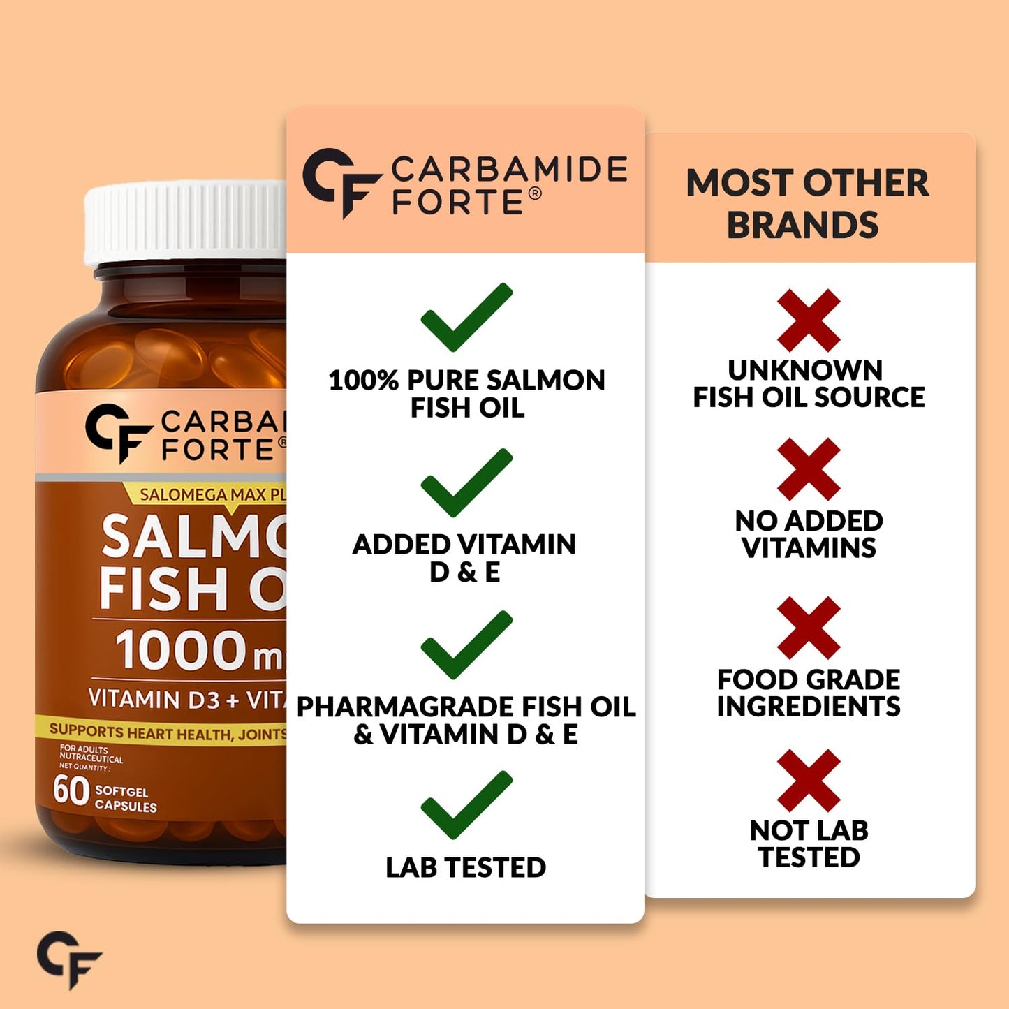 Carbamide Forte Salmon Omega 3 Fish Oil Capsules | Salmon Fish Oil Omega 3 Capsule 1000mg For Men & Women | Omega3 Fishoil Supplement For For Heart, Joints, Bones & Skin - 60 Softgels