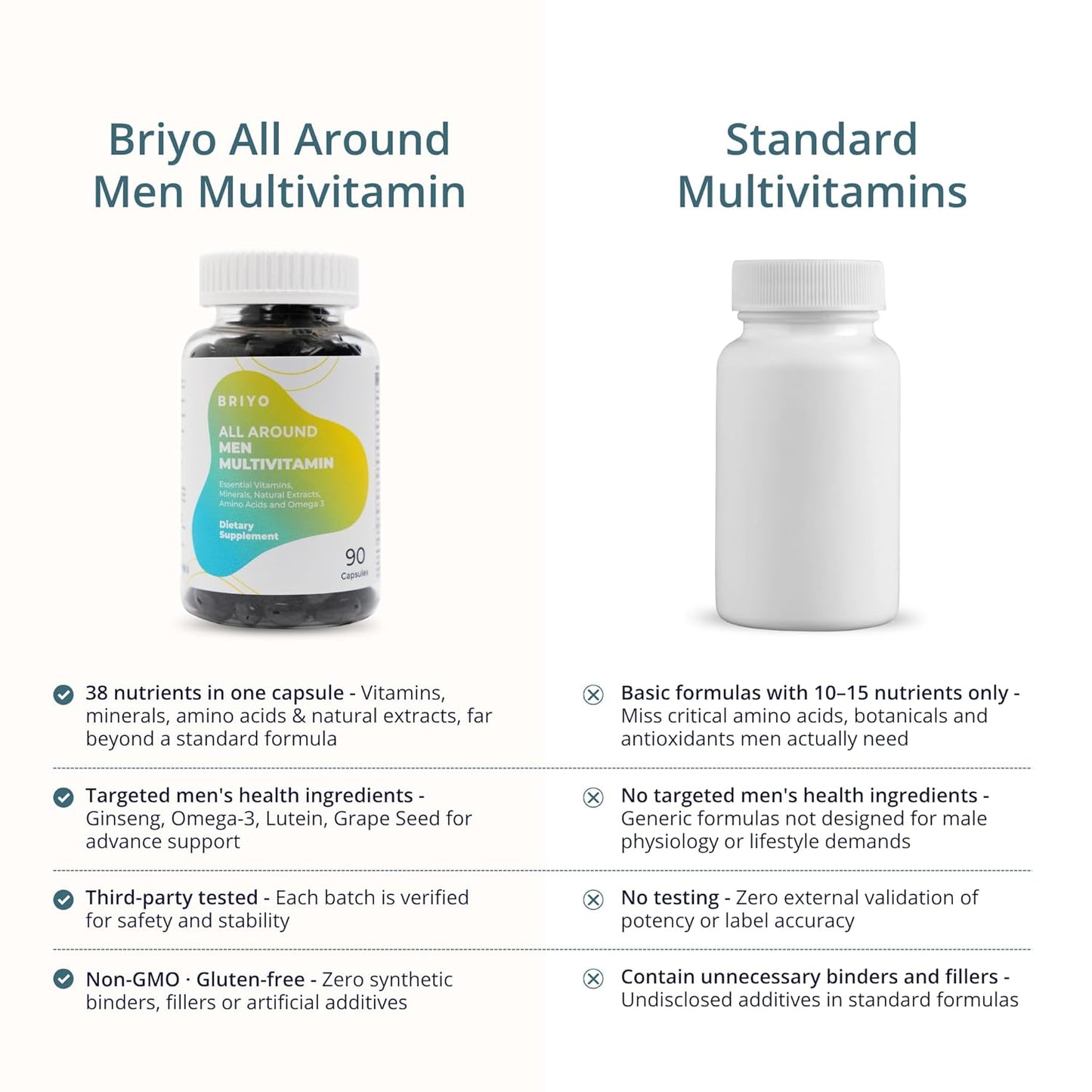 Briyo Menâ€™s Multivitamin All Around Men Multivitamin- 38 nutrients in 1 conveniently sized capsule (Vitamins, Minerals, Natural extracts, Amino acids & more) Overall Health and Immune Support