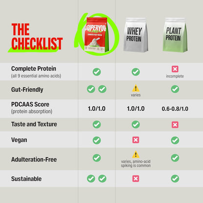 Superyou Pro Fermented Yeast Protein Isolate 1kg | 26g Protein| Unflavoured | Higher Absorption than Plant Protein | Superior Muscle Recovery | Gut Friendly | Vegan Protein | PDCAAS of 1