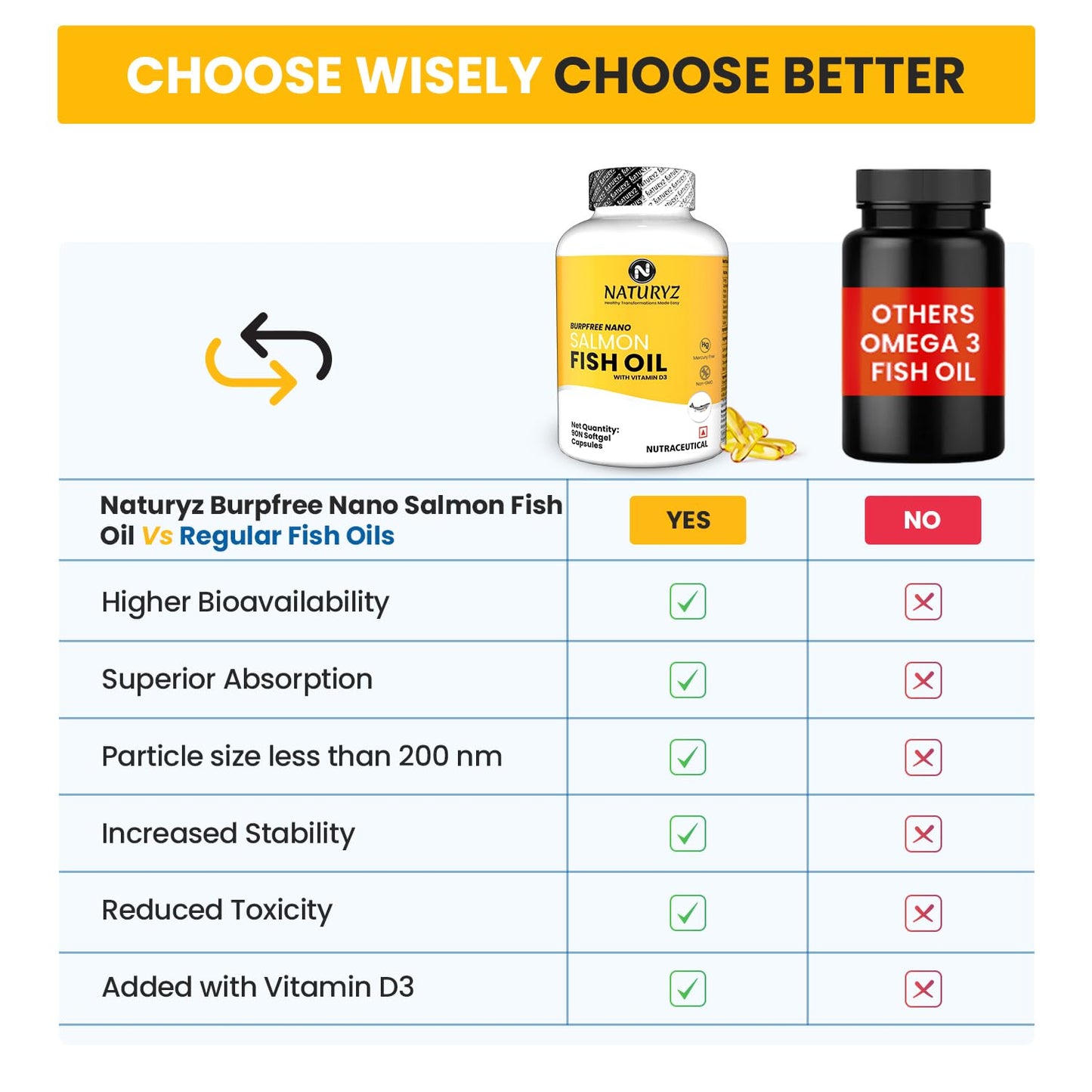 Naturyz Burpfree Salmon Fish Oil Capsules 2000Mg With Vitamin D3 | No Fishy Burps | Epa & Dha | Nano Emulsion Capsules For Faster Absorption & Superior Bioavailability -90 Softgels, 100 grams