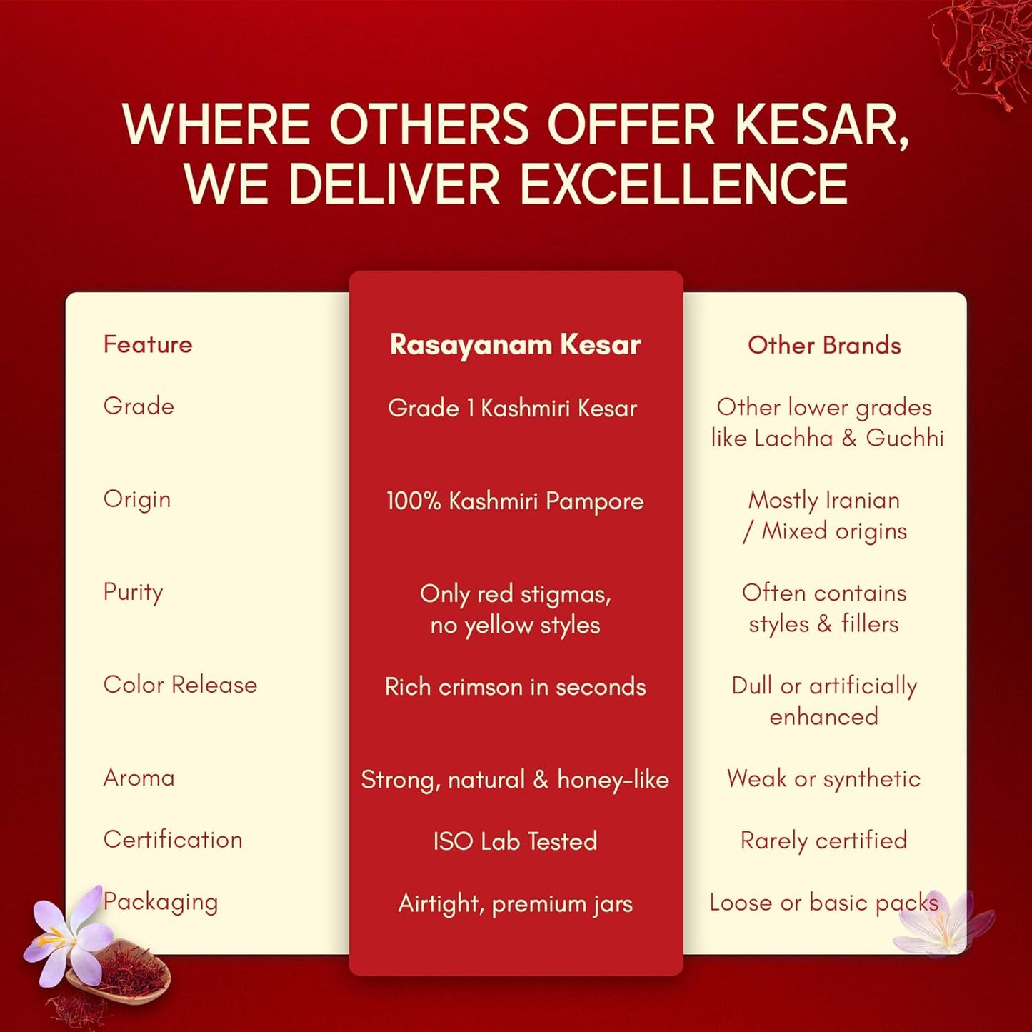 Rasayanam Pure Original Kashmiri Saffron/Kesar/Kumkuma Puvvu (1gm) | Certified highest Grade-A Keshar | Saffron for pregnant women, Pooja rituals & Food aroma
