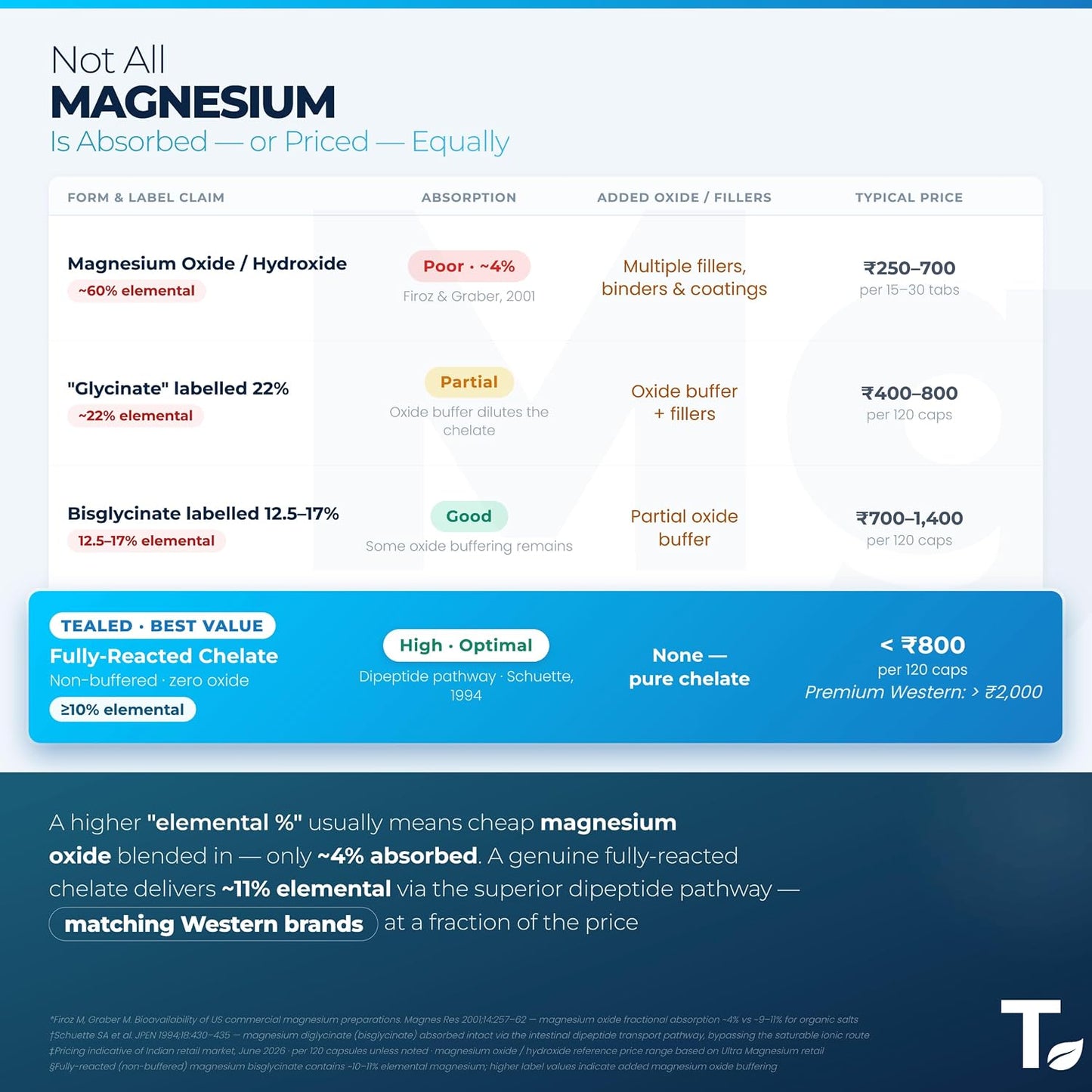 Tealed Magnesium Bisglycinate 3200mg | Non-Buffered | Chelated | Lab-Tested | Eurofins | 320mg Elemental Magnesium | No Fillers & Preservatives | Supports Muscle Relaxation & Sleep Quality | 120 Veg Caps