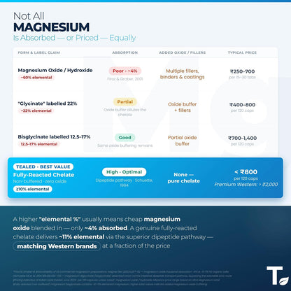 Tealed Magnesium Bisglycinate 3200mg | Non-Buffered | Chelated | Lab-Tested | Eurofins | 320mg Elemental Magnesium | No Fillers & Preservatives | Supports Muscle Relaxation & Sleep Quality | 120 Veg Caps