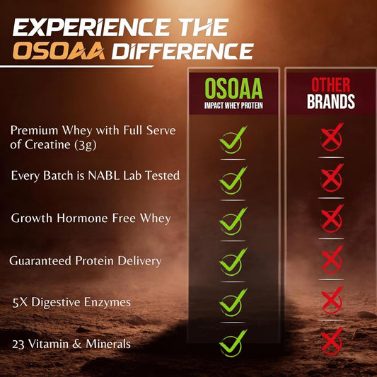 OSOAA Impact Whey Protein 1kg- Belgian Chocolate | Isolate & Concentrate | 24g Protein & 3g Creatine with 5X Digestive Enzymes | Trustified Certified & NABL Lab Tested