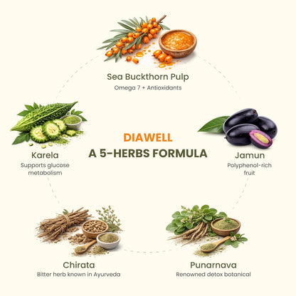 wellwith Ayuzera DiaboWin (Diawell) Karela & Jamun Diabetic Care Juice with Seabuckthorn 300ml | Chirata and Punarnava | Ayurvedic | Makes Upto 50 Glass Juice (300ml, Pack of 1)
