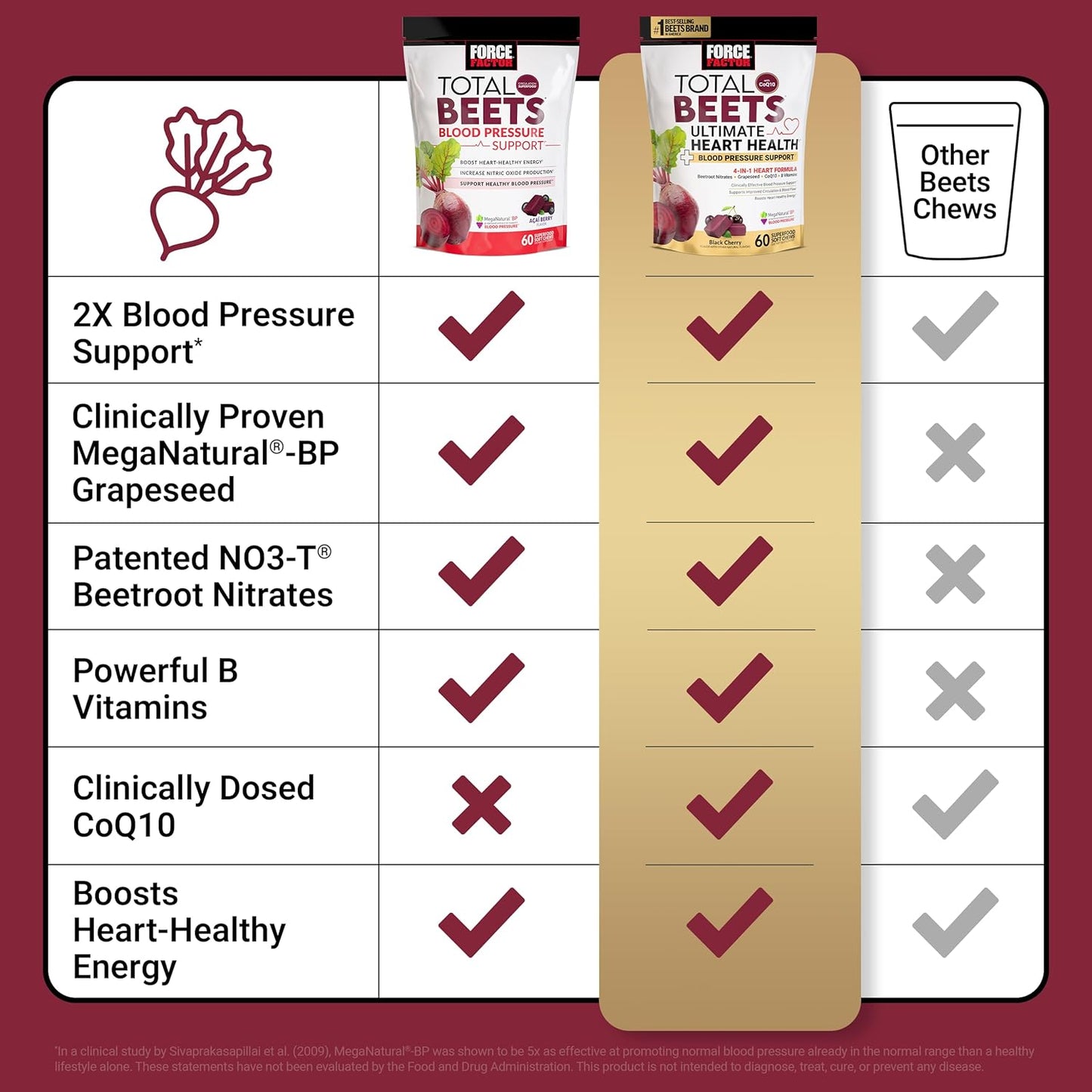 Force Factor Total Beets Ultimate Heart Health Chews for Blood Pressure Support, with Beetroot Powder, CoQ10, B Vitamins & Grapeseed Extract for Blood Flow & Energy, Black Cherry, 60 Soft Chews