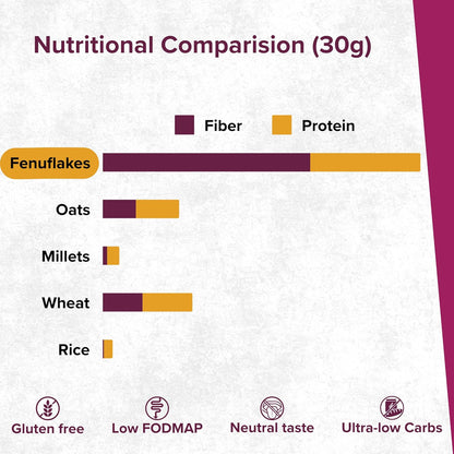 Fenuflakes 300g Fiber supplement | Bloating,acidity,&constipation relief |High Protein|Prebiotic fiber| low carbs |Aids in managing blood sugar levels |Neutral in taste |Add to any food| 30 servings.