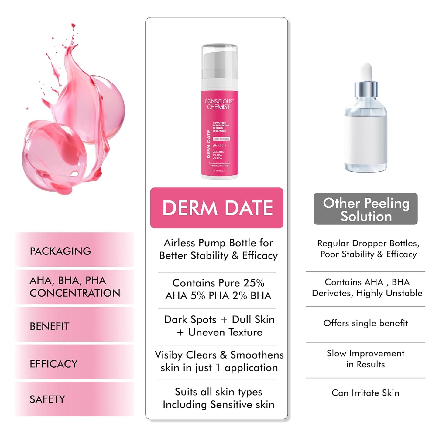 Conscious ChemistÂ® 25% AHA, 2% BHA, 5% PHA Peeling Solution | 30ml | Advanced Resurfacing AHA BHA Peeling Solution, Anti Aging Serum, Exfoliating Face Serum for Men & Women - Derm Date