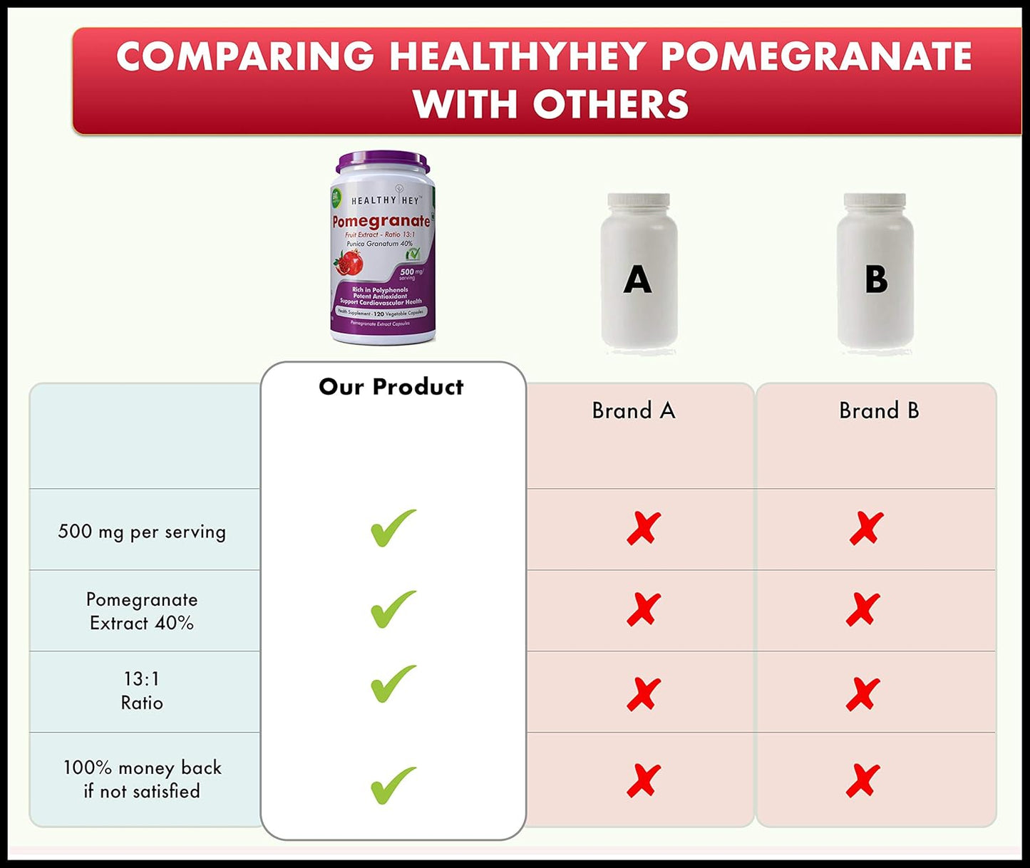 HealthyHey Nutrition Pomegranate Fruit Extract 500mg- 120 Vegetable Capsules (120)