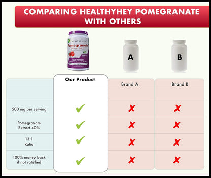 HealthyHey Nutrition Pomegranate Fruit Extract 500mg- 120 Vegetable Capsules (120)